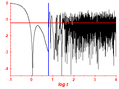 Survival probability log